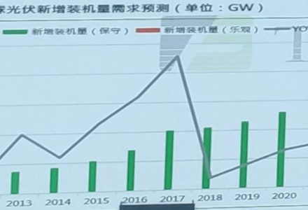 预测2022年全球光伏新增装机需求大约220GW GW级市场将达26个