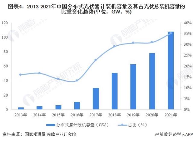图表4：2013-2021年中国分布式光伏累计装机容量及其占光伏总装机容量的比重变化趋势(单位：GW，%)