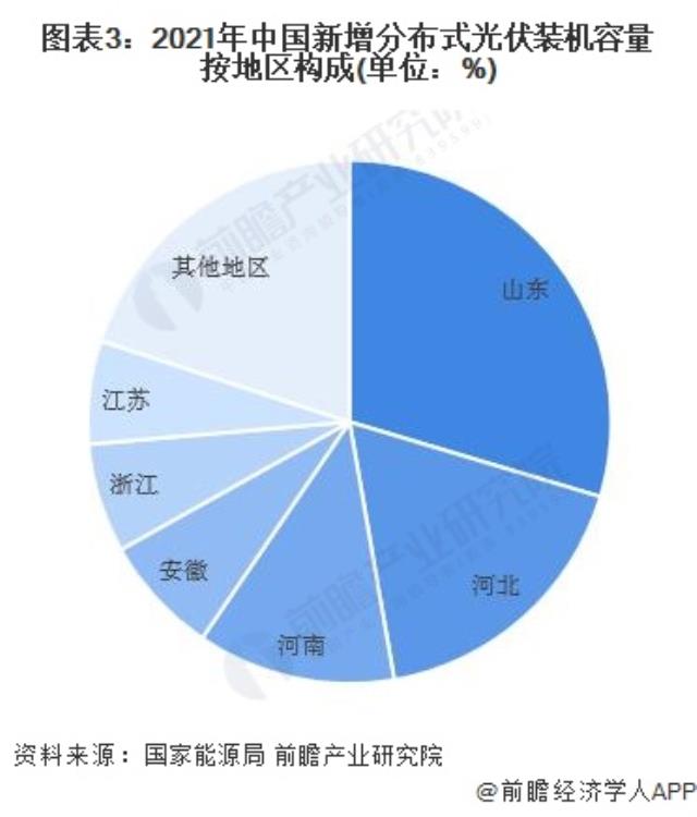 图表3：2021年中国新增分布式光伏装机容量按地区构成(单位：%)