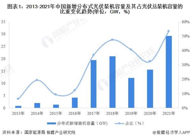 图表1：2013-2021年中国新增分布式光伏装机容量及其占光伏总装机容量的比重变化趋势(单位：GW，%)
