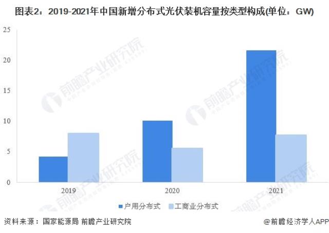 图表2：2019-2021年中国新增分布式光伏装机容量按类型构成(单位：GW)
