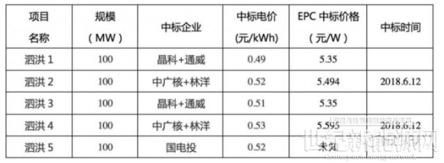 泗洪1000MW光伏领跑者项目被勒令拆除整改！