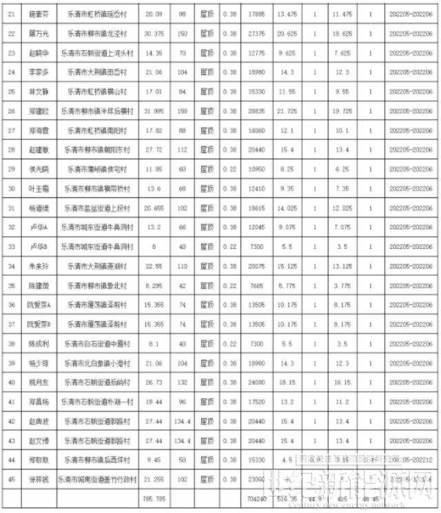 浙江乐清2022年第七批户用光伏发电项目获备案 附第1-6批