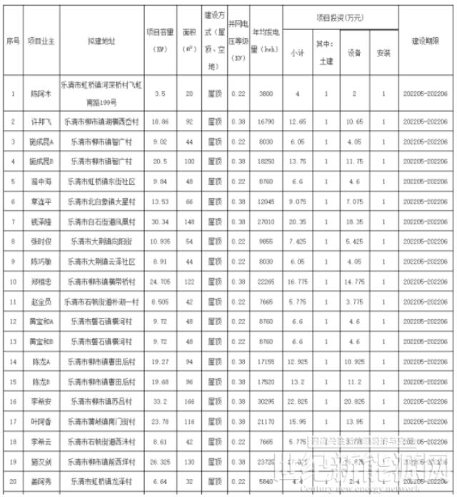 浙江乐清2022年第七批户用光伏发电项目获备案 附第1-6批