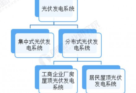 预见2022：《2022年中国光伏行业全景图谱》(附市场现状、竞争格局和发展趋势等)