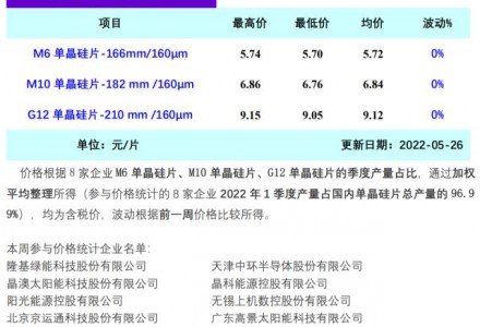 5月硅片产量26GW 同比增加4.42%