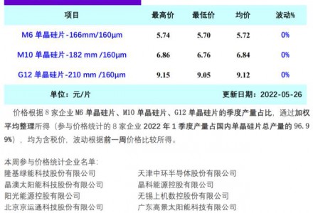 5月硅片产量26GW 同比增加4.42%
