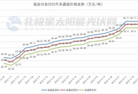 2022光伏产业的胜负手：分布式与组件出口