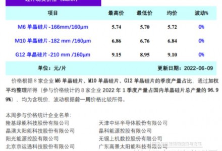 6月国内硅片总供应量26-27GW（6.9）