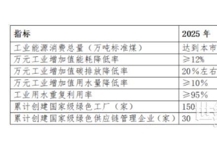 北京：加大光伏、光热等可再生能源利用比例 鼓励既有企业建筑屋顶实现光伏发电“应用尽用”