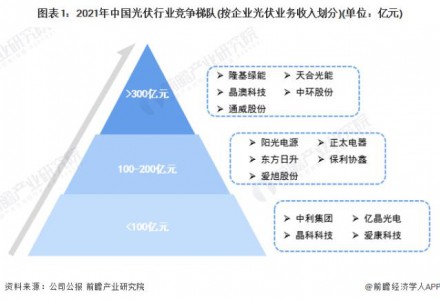 【行业深度】洞察2022：中国光伏行业竞争格局及市场份额(附市场集中度、企业竞争力评价等)