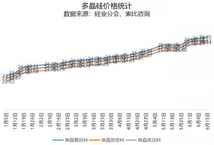 多晶硅延续涨势，最高均价26.85万元/吨