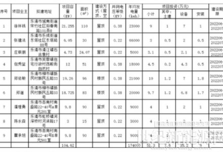 4.5MW！浙江乐清市2022年（第1批-第8批）居民家庭屋顶分布式光伏项目获备案