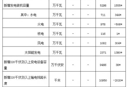 同比增长近140%，前5月光伏新增装机23.71GW