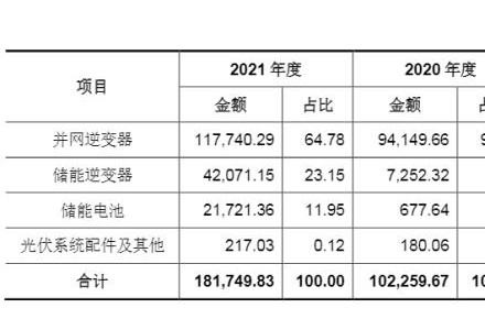 宁德时代持股！首航新能源IPO获受理