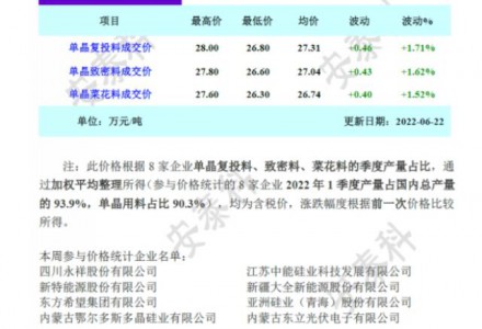 四连涨！硅料价格最高至28万元/吨