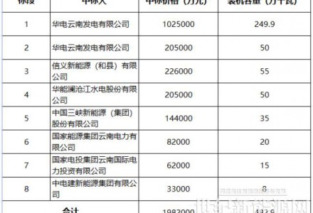 信义光能加码电站 能走出不一样的精彩么？