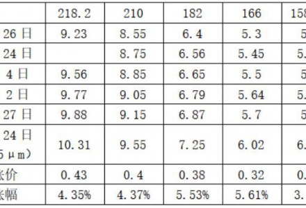 中环硅片涨价，最高涨幅5.61%