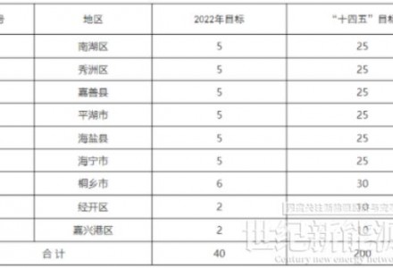 浙江嘉兴：十四五确保新增光伏装机2GW 试点地区年度新增光伏不少于50MW