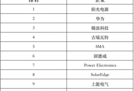 包揽前三！2021年全球光伏逆变器出货量排名出炉