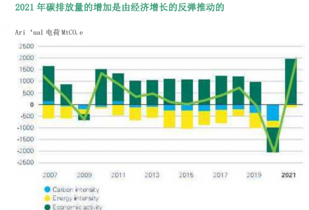 新增风电光伏226GW！BP发布《世界能源统计年鉴2022》！