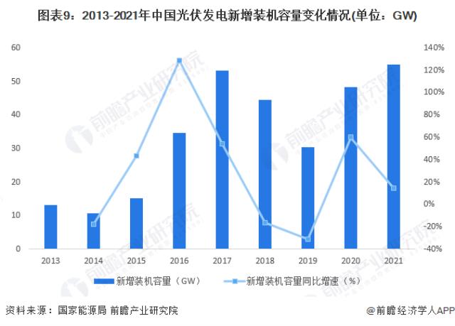 图表9：2013-2021年中国光伏发电新增装机容量变化情况(单位：GW)