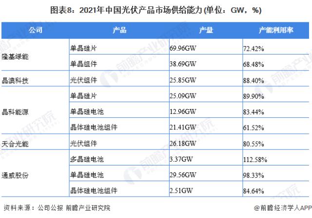 图表8：2021年中国光伏产品市场供给能力(单位：GW，%)