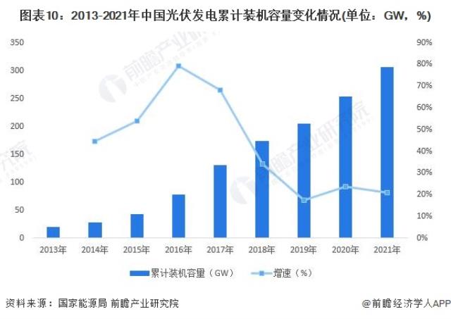 图表10：2013-2021年中国光伏发电累计装机容量变化情况(单位：GW，%)