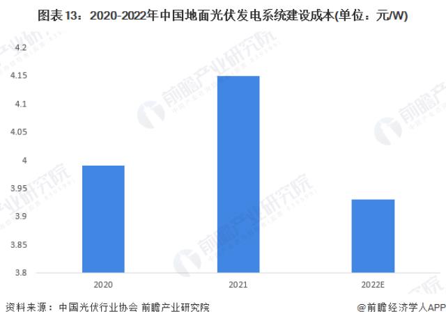 图表13：2020-2022年中国地面光伏发电系统建设成本(单位：元/W)