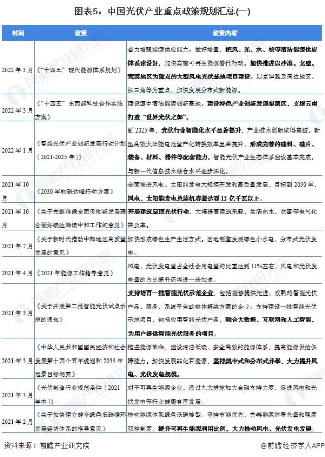 图表5：中国光伏产业重点政策规划汇总(一)