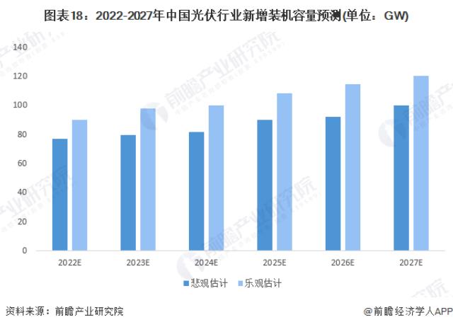 图表18：2022-2027年中国光伏行业新增装机容量预测(单位：GW)