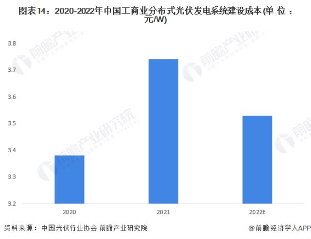 图表14：2020-2022年中国工商业分布式光伏发电系统建设成本(单位：元/W)