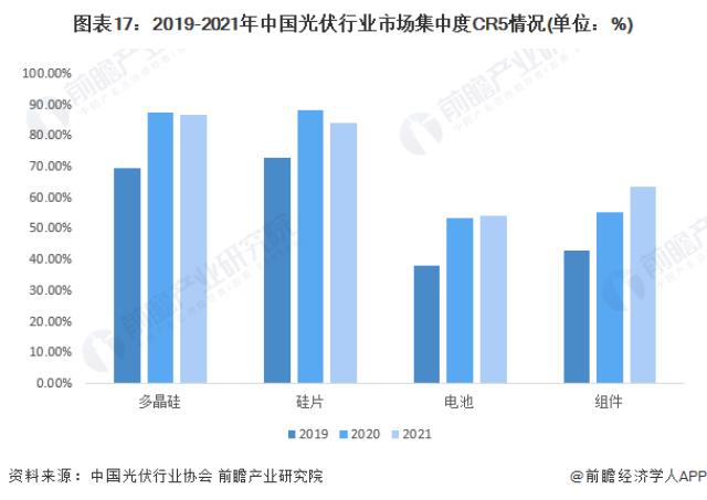 图表17：2019-2021年中国光伏行业市场集中度CR5情况(单位：%)