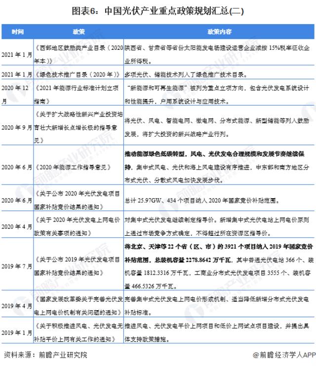 图表6：中国光伏产业重点政策规划汇总(二)