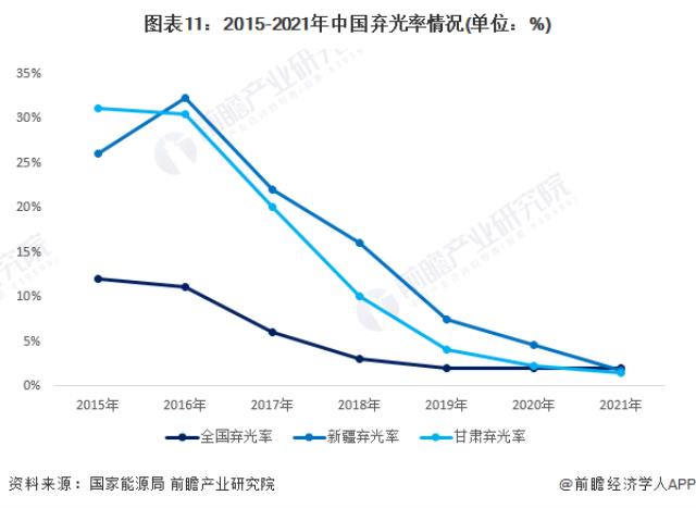 图表11：2015-2021年中国弃光率情况(单位：%)