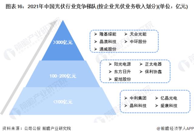 图表16：2021年中国光伏行业竞争梯队(按企业光伏业务收入划分)(单位：亿元)
