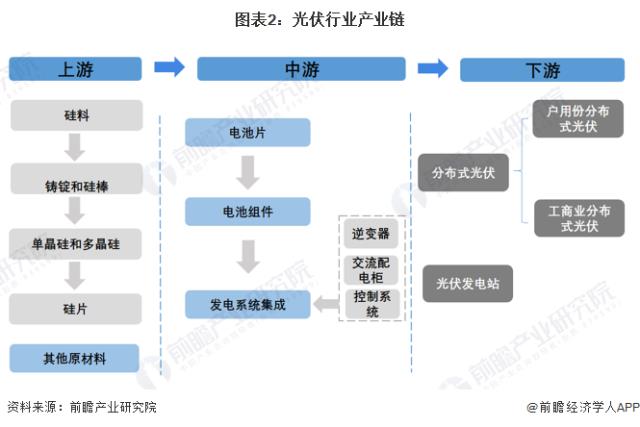 图表2：光伏行业产业链
