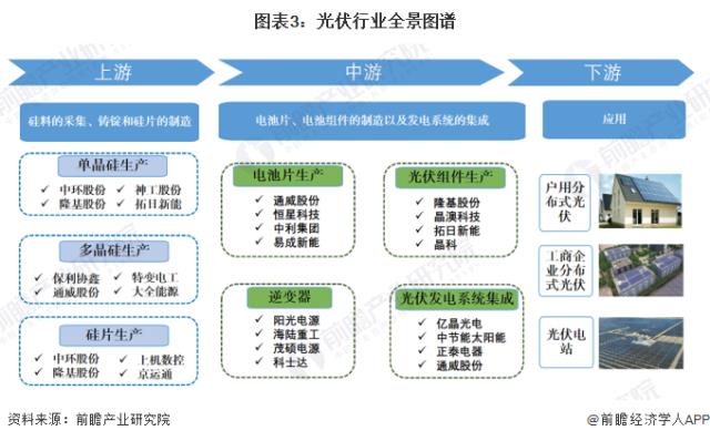 图表3：光伏行业全景图谱