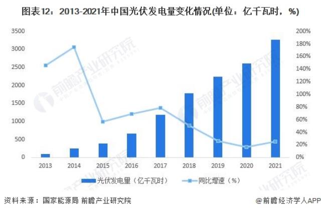 图表12：2013-2021年中国光伏发电量变化情况(单位：亿千瓦时，%)