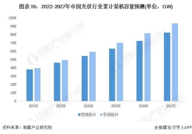 图表19：2022-2027年中国光伏行业累计装机容量预测(单位：GW)