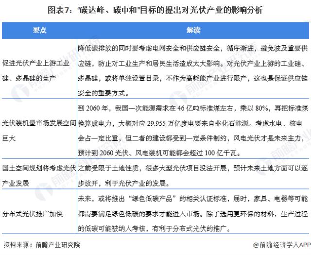 图表7：“碳达峰、碳中和”目标的提出对光伏产业的影响分析