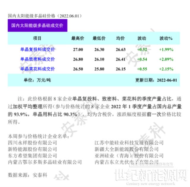 供不应求 硅料继续上涨！（6.1）