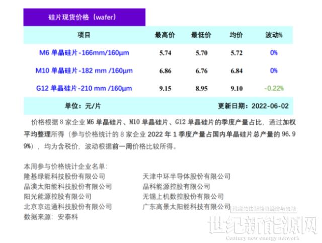 硅片阶段性降价 四川地震或将影响本月产量（6.2）
