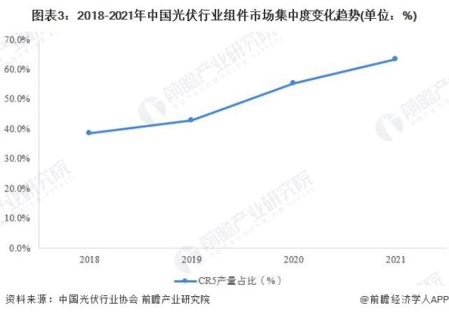 图表3：2018-2021年中国光伏行业组件市场集中度变化趋势(单位：%)