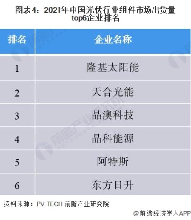 图表4：2021年中国光伏行业组件市场出货量top6企业排名