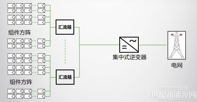 逆变器课堂| 光伏逆变器的分类