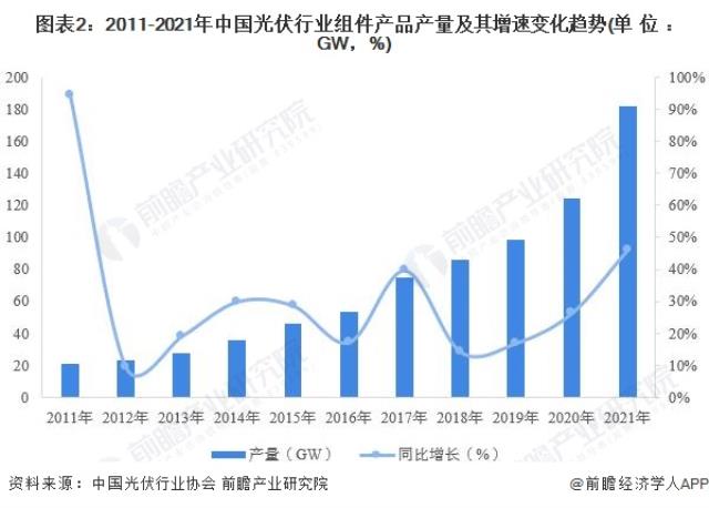图表2：2011-2021年中国光伏行业组件产品产量及其增速变化趋势(单位：GW，%)