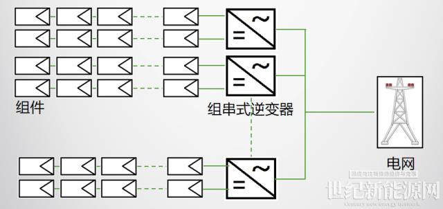 逆变器课堂| 光伏逆变器的分类