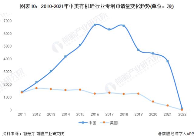 图表10：2010-2021年中美有机硅行业专利申请量变化趋势(单位：项)