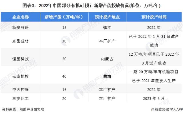 图表3：2022年中国部分有机硅预计新增产能投放情况(单位：万吨/年)